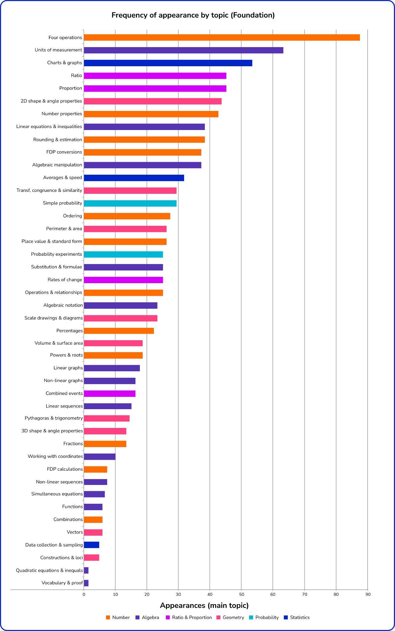 Frequency of topic appearance