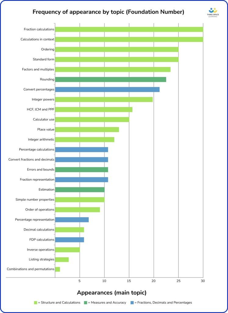 Foundation Exam 2023 revision topics
