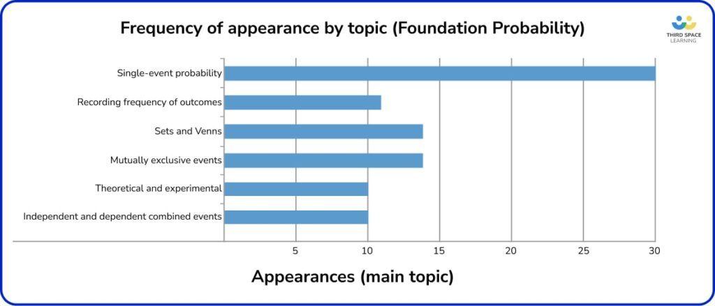 Foundation Exam 2023 revision topics blog - probability graph