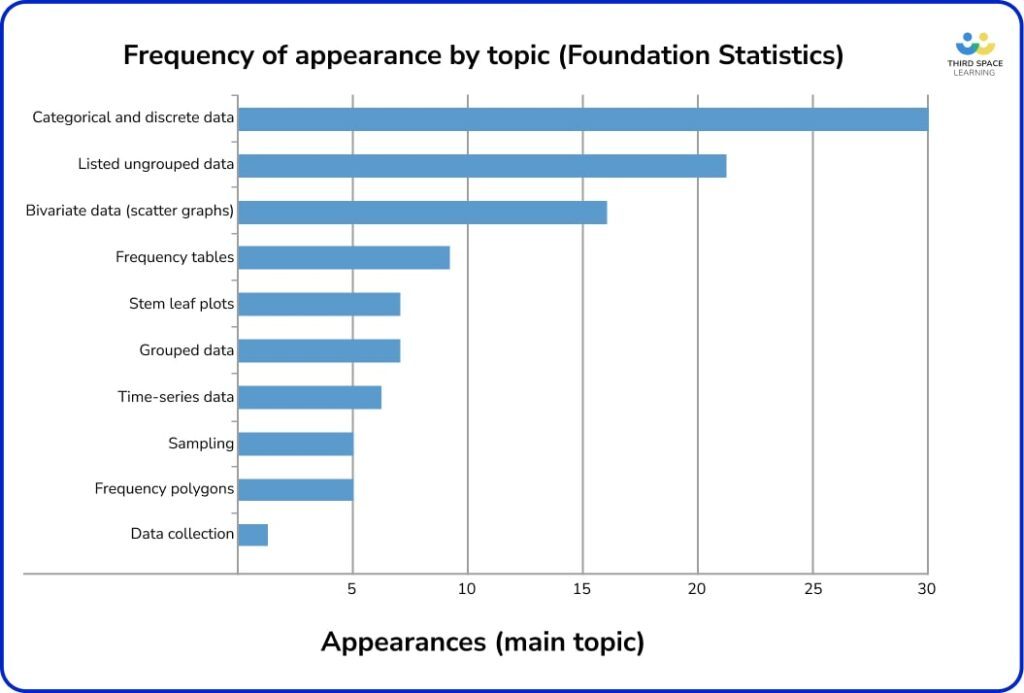 Foundation Exam 2023 revision topics blog - statistics graph