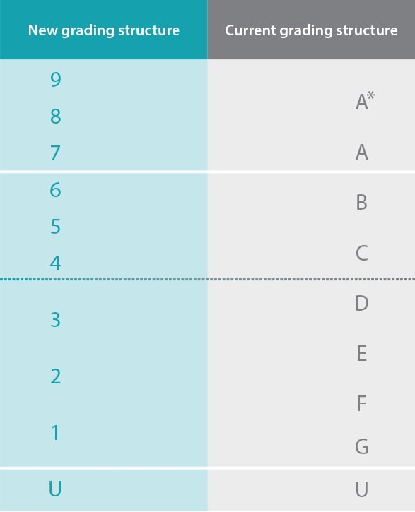 GCSE grade boundaries grade structures
