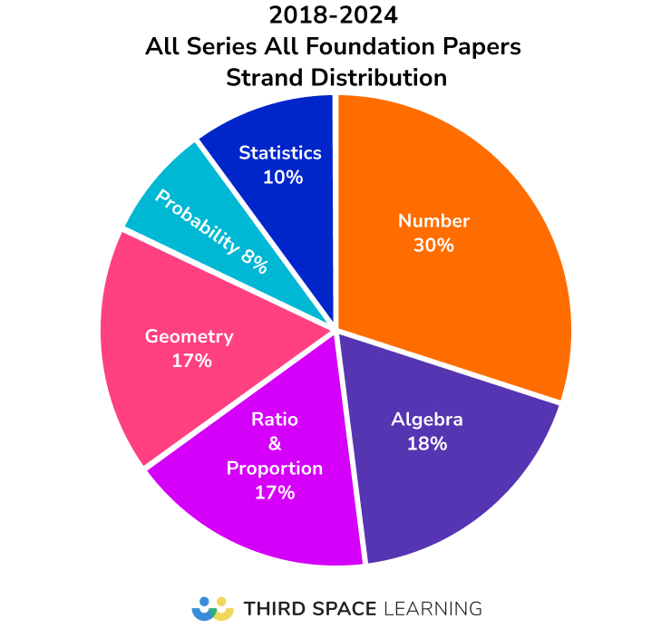 2018-2024 All Series All Foundation Papers Strand and Sub-strand Distribution pie chart