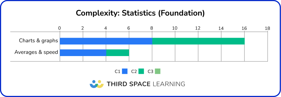 Foundation GCSE maths paper 2024 complexity: Statistics