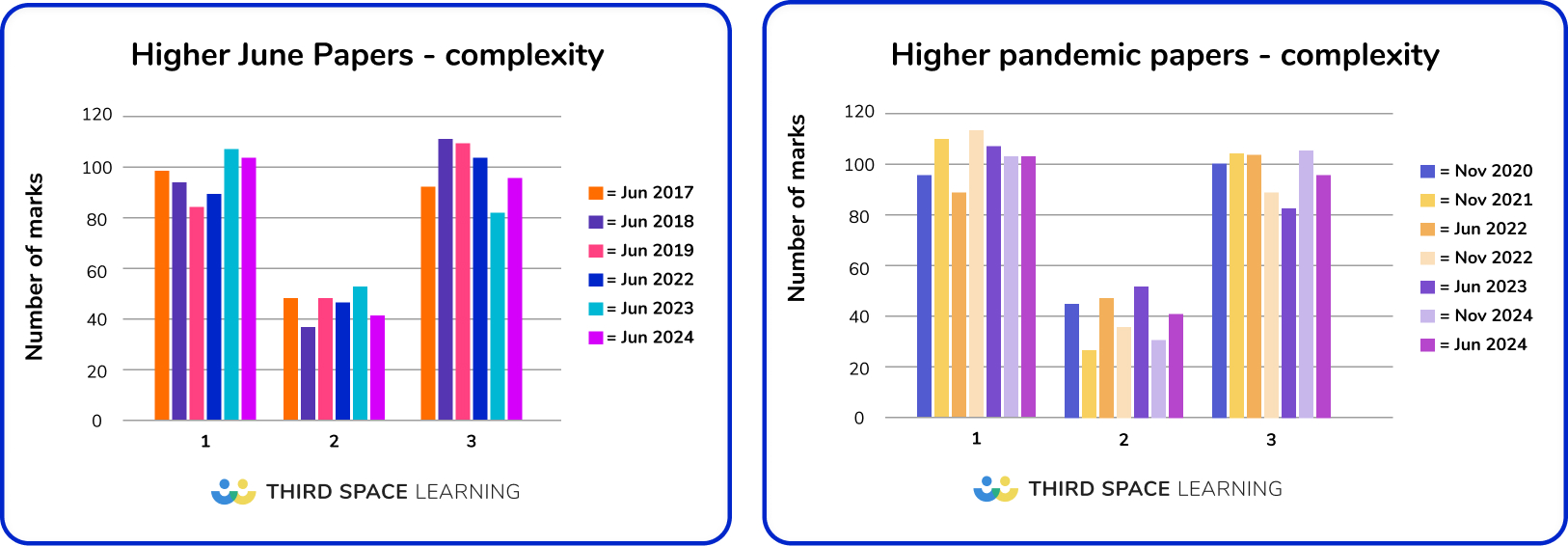 Foundation maths paper complexity compared to pre-pandemic papers