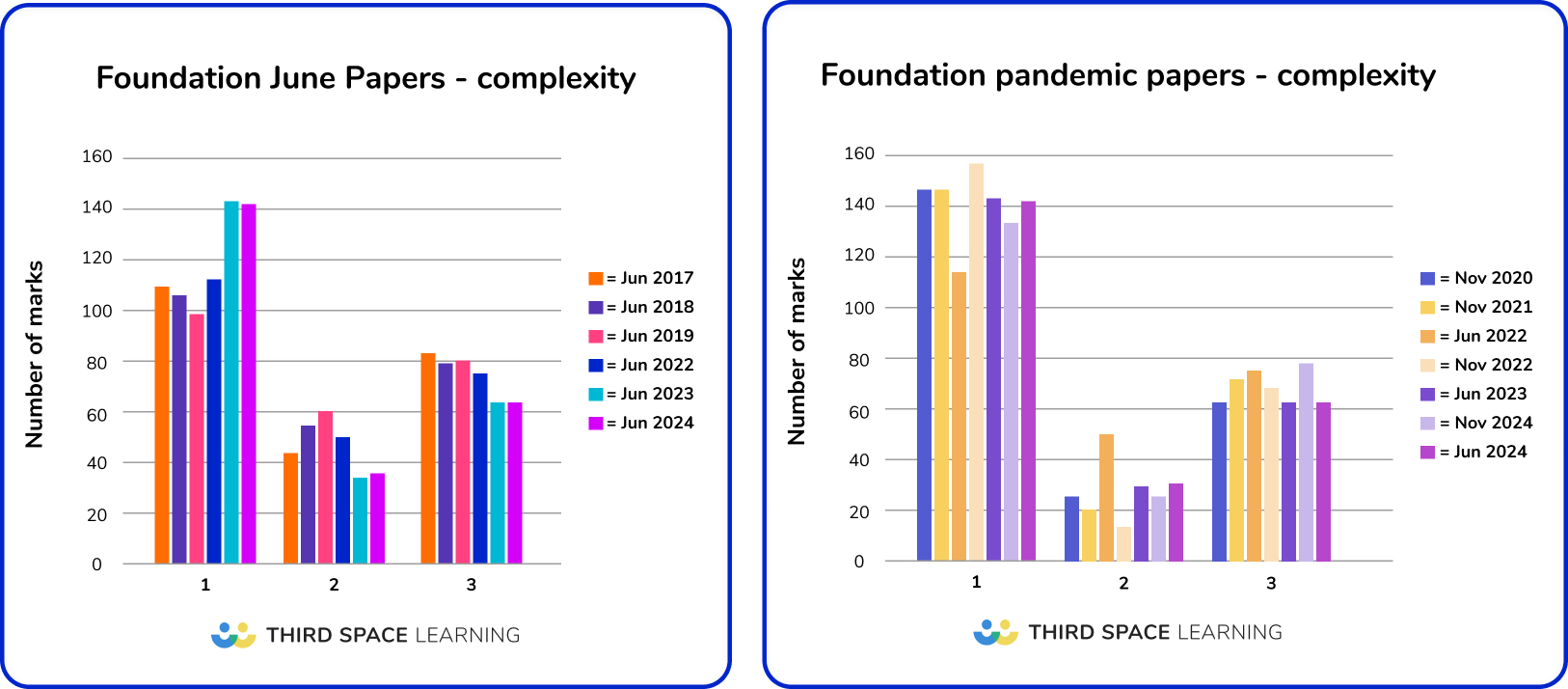 Foundation maths paper complexity compared to pre-pandemic papers