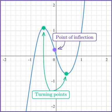 Cubic Graph 2 US