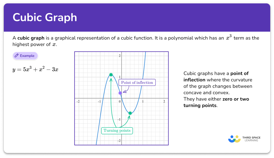 What is a cubic graph?