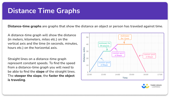 Distance time graph