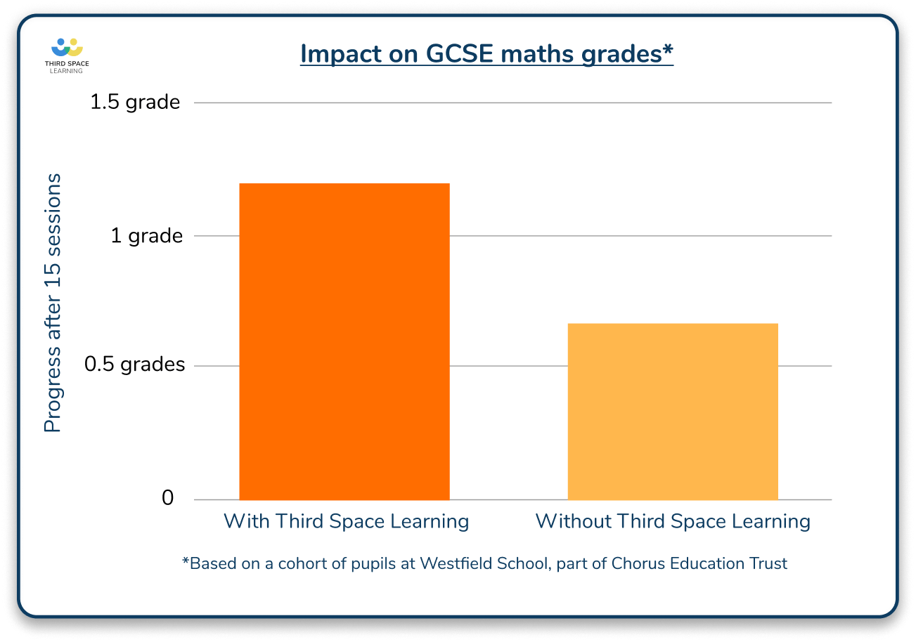 GCSE bar chart