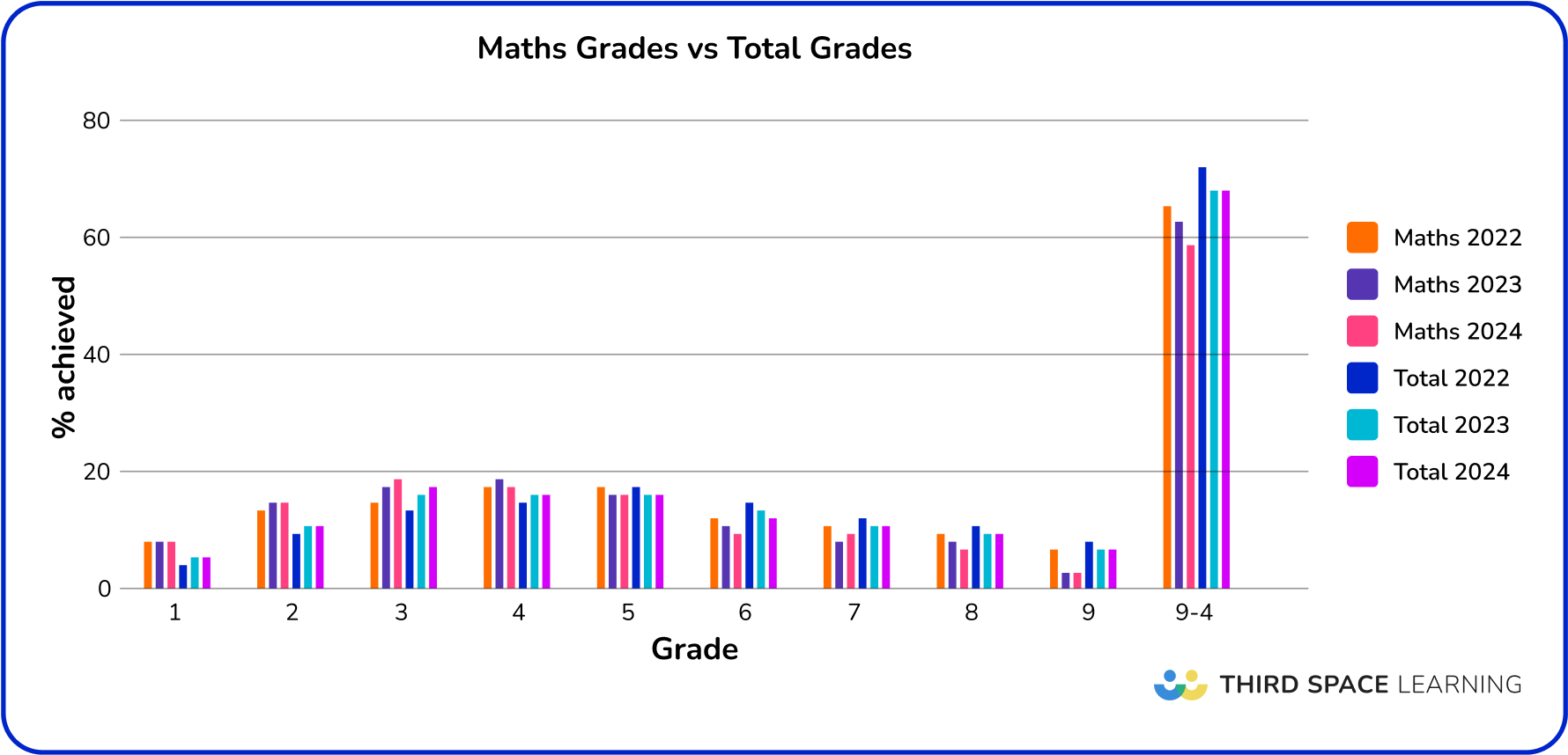 Maths grades vs total grades 2022-2024