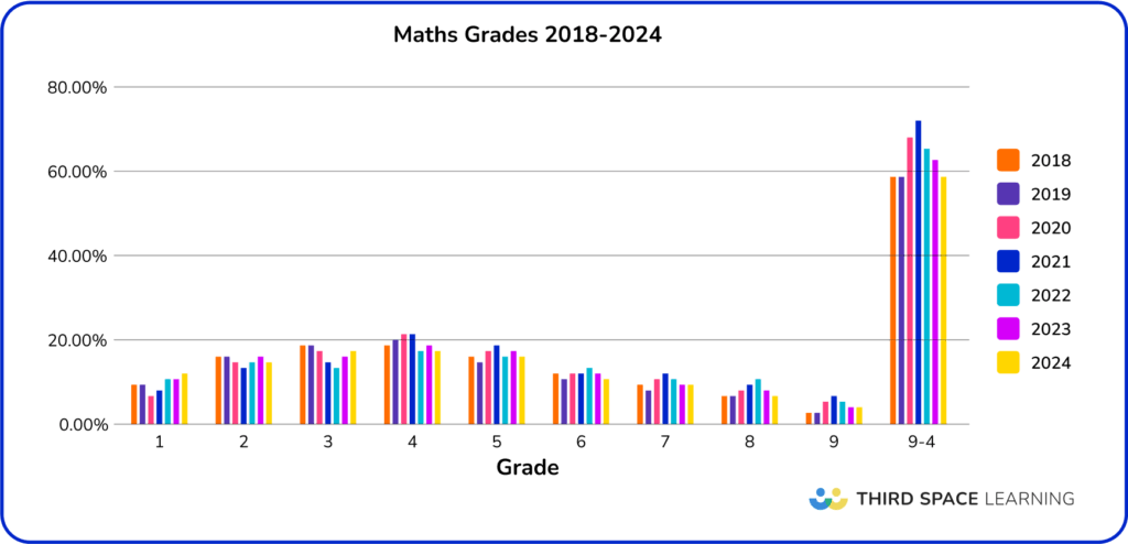 maths grades 20218-2024