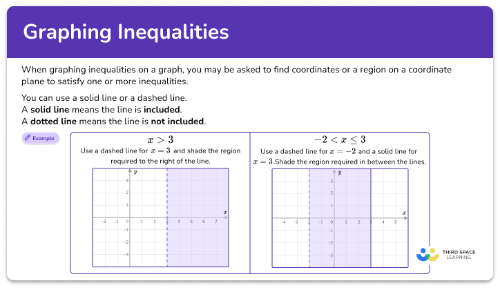 Graphing inequalities