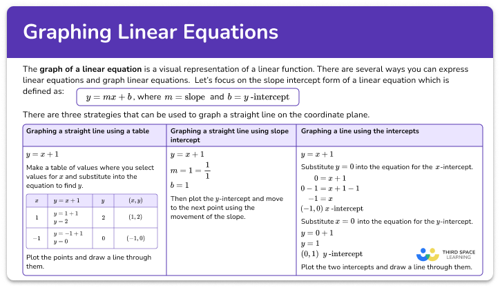 Graphing linear equations