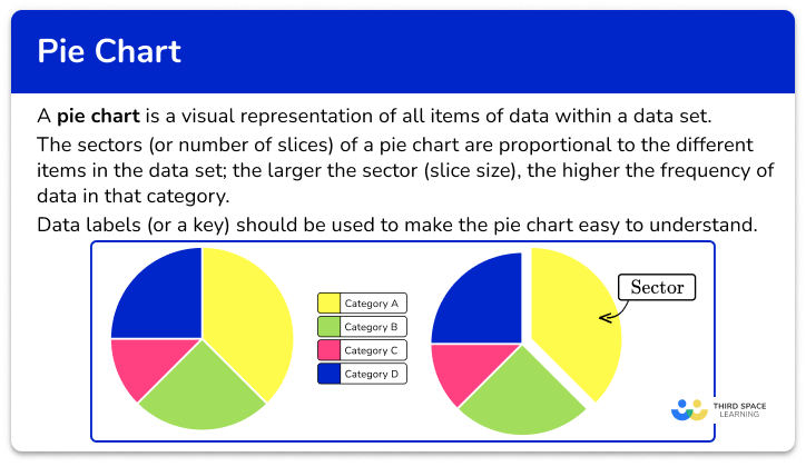 Pie chart