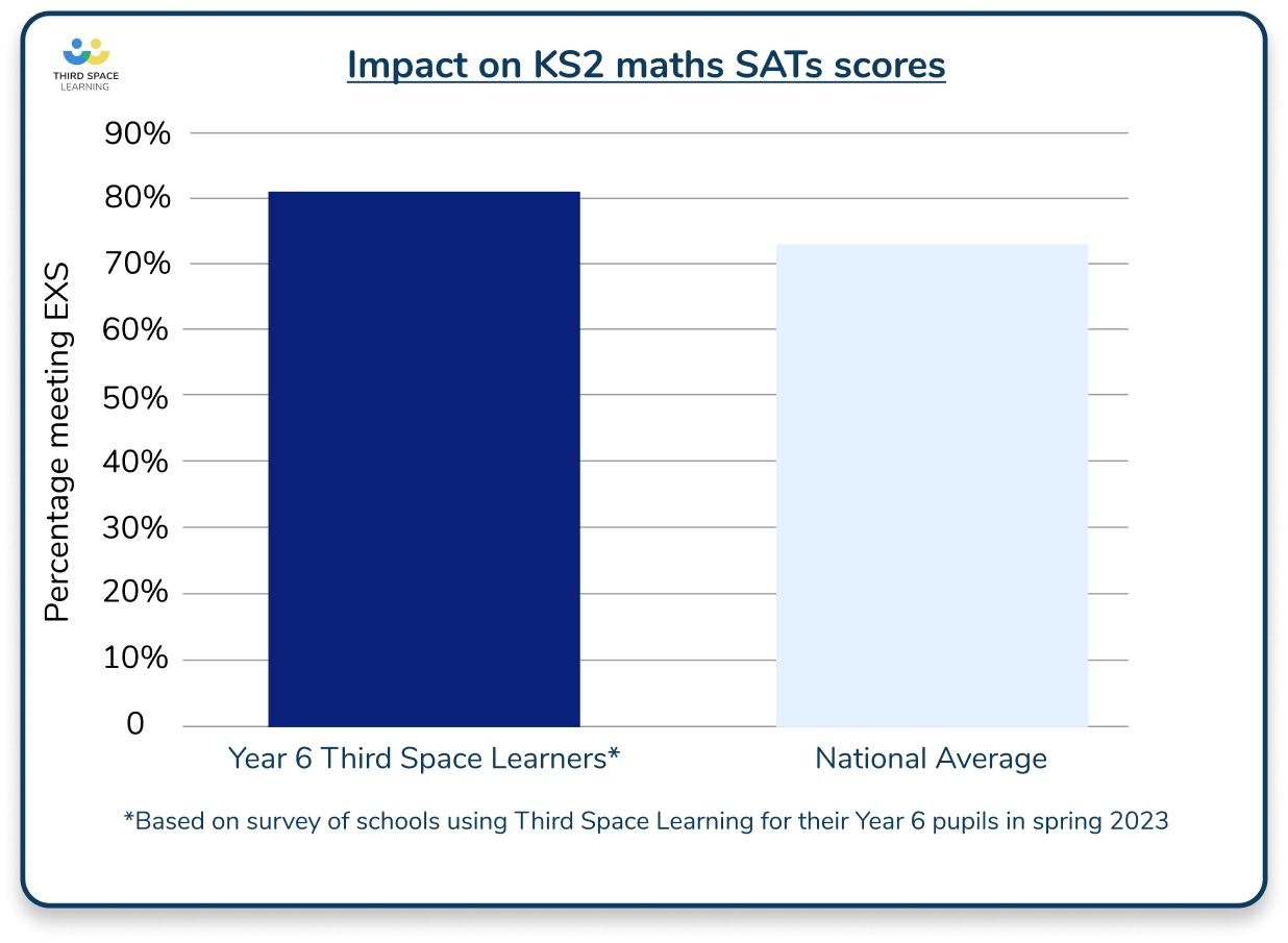 SATs bar chart