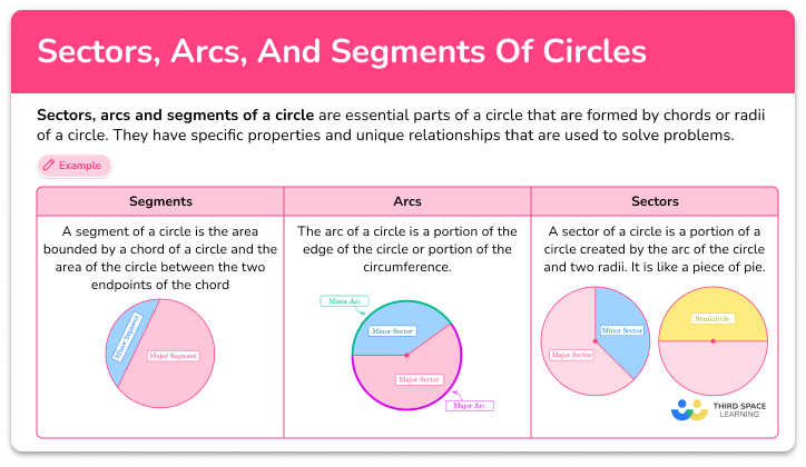Sectors, arcs and segments of a circle