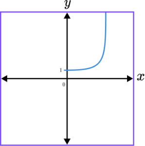 Sketching Graphs practice question 5 correct answer 2