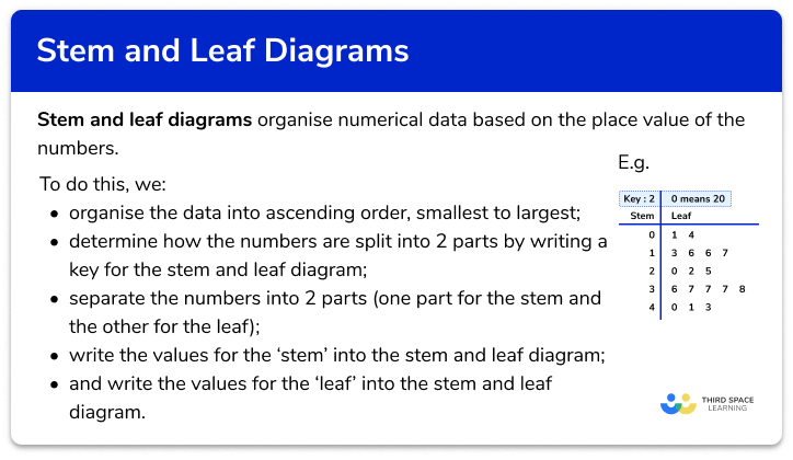 Stem and leaf diagram