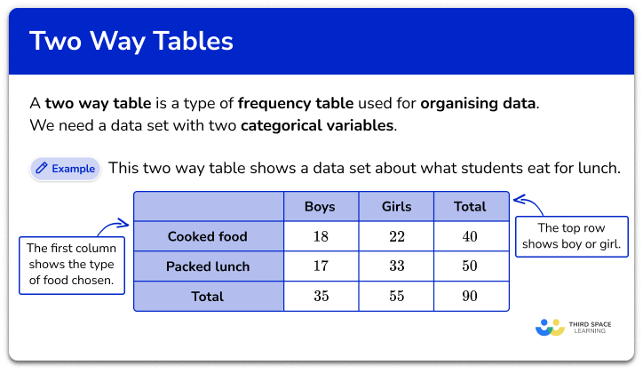 Two way tables