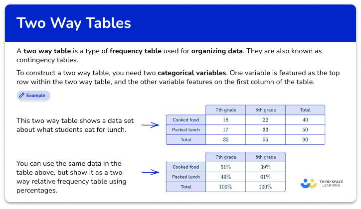 Two way tables