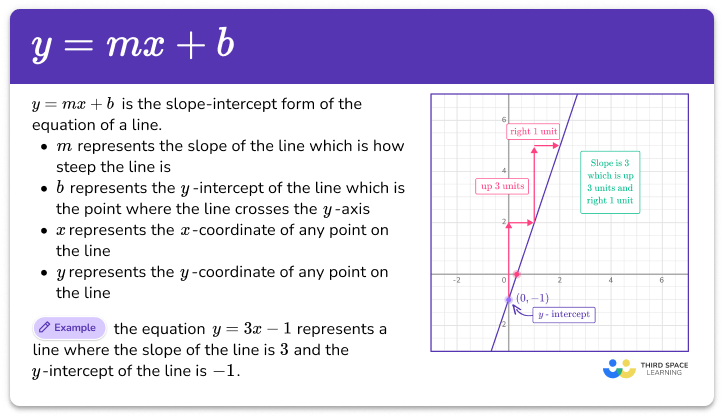 Slope intercept form (y=mx+b)